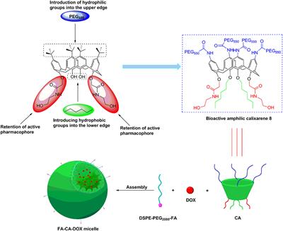 Design, Preparation, and Characterization of Novel Calix[4]arene Bioactive Carrier for Antitumor Drug Delivery